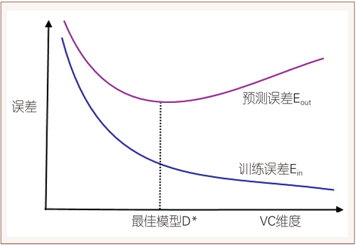 图2  数据模型复杂性与误差的关系